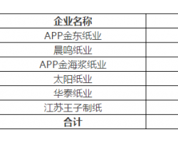 四大铜版纸厂集体停机限产