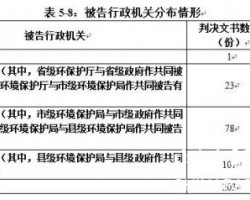 中国环境司法现状