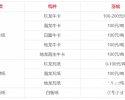 玖龙10月第二轮涨价通知来了，价格达到历史峰值！