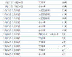 玖龙、山鹰、浙江一大批知名纸厂相继停机