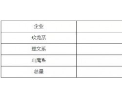 产量下降，营收大涨，玖龙纸业有近400万吨新产能在建