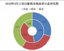 成本带动白板纸淡季逆袭
