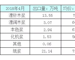 4月俄罗斯出口中国纸浆量增加