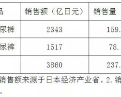 2017年日本卫生用品市场概况和趋势
