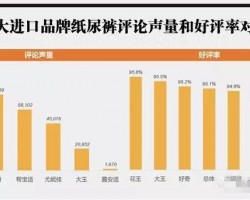 进口品牌纸尿裤电商口碑比拼：帮宝适好评率低
