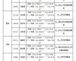 生态环境部通报2018年8月京津冀及周边地区“2+26”城市预警网格名单