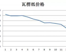 危机！瓦楞纸价每吨暴跌近2000元，闪电价格战一旦发动中小纸厂将血流成河！